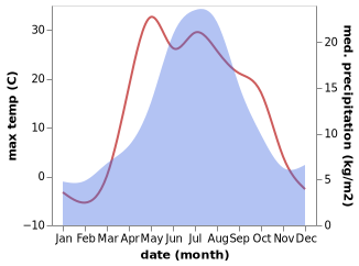 temperature and rainfall during the year in Omutinskiy