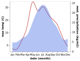 temperature and rainfall during the year in Vinzili