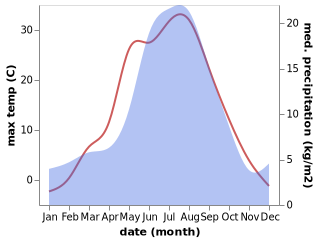 temperature and rainfall during the year in Tegul'det