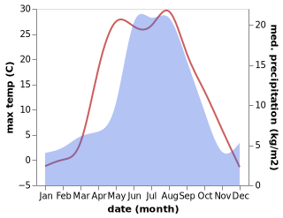 temperature and rainfall during the year in Timiryazevskiy