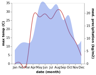 temperature and rainfall during the year in Shilovo