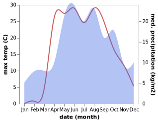 temperature and rainfall during the year in Tula