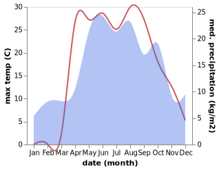 temperature and rainfall during the year in Yefremov