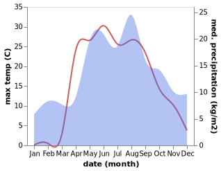 temperature and rainfall during the year in Kalyazin