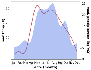 temperature and rainfall during the year in Alnashi