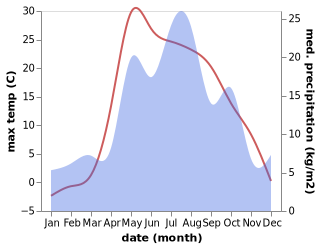 temperature and rainfall during the year in Debesy