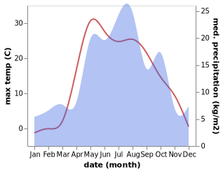 temperature and rainfall during the year in Khokhryaki