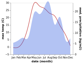 temperature and rainfall during the year in Krasnogorskoye