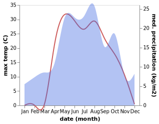 temperature and rainfall during the year in Cherdakly