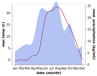 temperature and rainfall during the year in Mirnyy