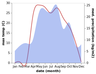 temperature and rainfall during the year in Surskoye