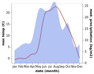 temperature and rainfall during the year in Ul'yanovsk