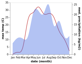 temperature and rainfall during the year in Andreyevo