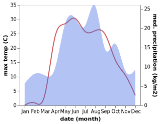 temperature and rainfall during the year in Sobinka