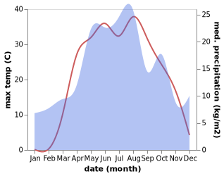 temperature and rainfall during the year in Sebrovo