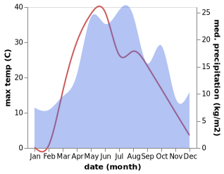 temperature and rainfall during the year in Volzhskiy