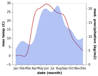 temperature and rainfall during the year in Sheksna