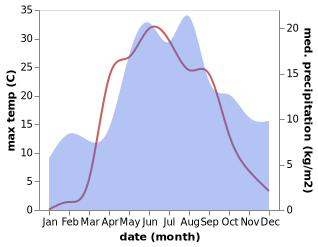 temperature and rainfall during the year in Suda