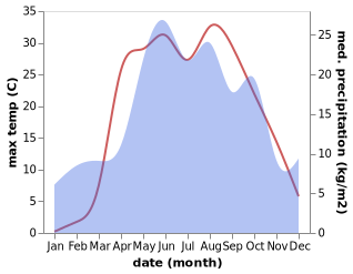 temperature and rainfall during the year in Krasnolesnyy