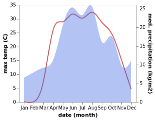 temperature and rainfall during the year in Vorontsovka