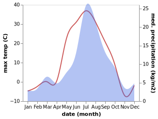 temperature and rainfall during the year in Purpe