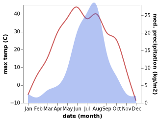 temperature and rainfall during the year in Abagaytuy