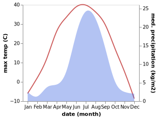 temperature and rainfall during the year in Aksha