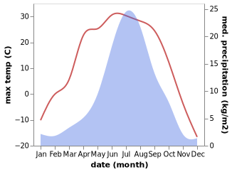 temperature and rainfall during the year in Amazar