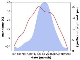 temperature and rainfall during the year in Bukachacha