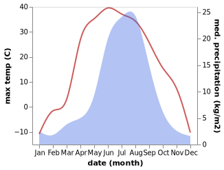 temperature and rainfall during the year in Kholbon