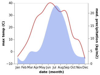 temperature and rainfall during the year in Novopavlovka