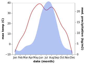 temperature and rainfall during the year in Orlovskiy