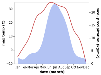 temperature and rainfall during the year in Smolenka