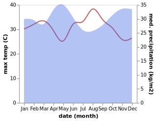 temperature and rainfall during the year in Rwamagana