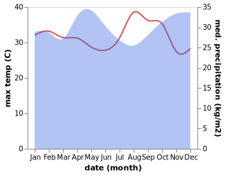 temperature and rainfall during the year in Kigali