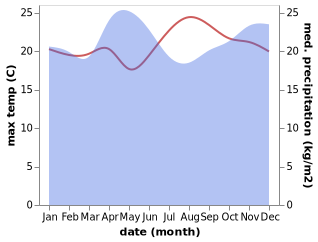 temperature and rainfall during the year in Ruhengeri