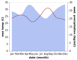 temperature and rainfall during the year in Gikongoro