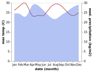 temperature and rainfall during the year in Kibuye