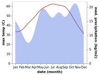 temperature and rainfall during the year in Ar Rass