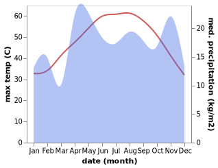 temperature and rainfall during the year in Ad Dilam