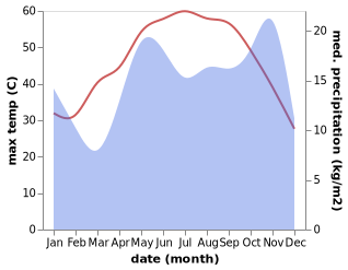 temperature and rainfall during the year in Al Artawiyah