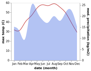 temperature and rainfall during the year in Al Hufuf