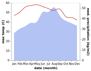 temperature and rainfall during the year in Abu 'Arish