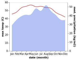 temperature and rainfall during the year in Al Jaradiyah