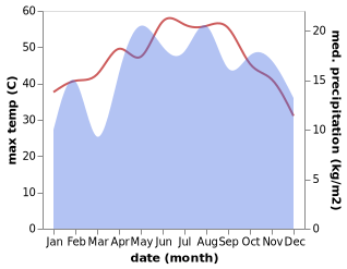 temperature and rainfall during the year in Al Hada