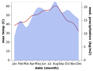 temperature and rainfall during the year in Ash Shafa