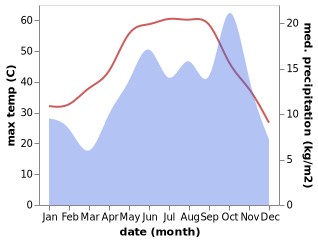 temperature and rainfall during the year in Hayil