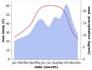 temperature and rainfall during the year in Arar