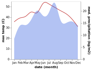 temperature and rainfall during the year in Al Bahah