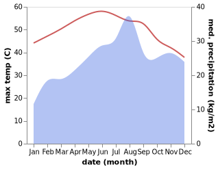 temperature and rainfall during the year in Al Majaridah